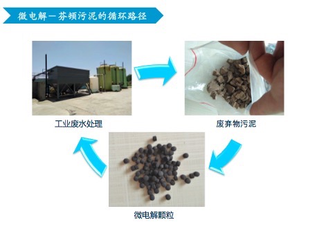 含铁污泥处置及资源化利用(图1)